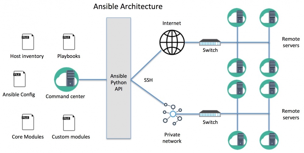 Как работает Ansible