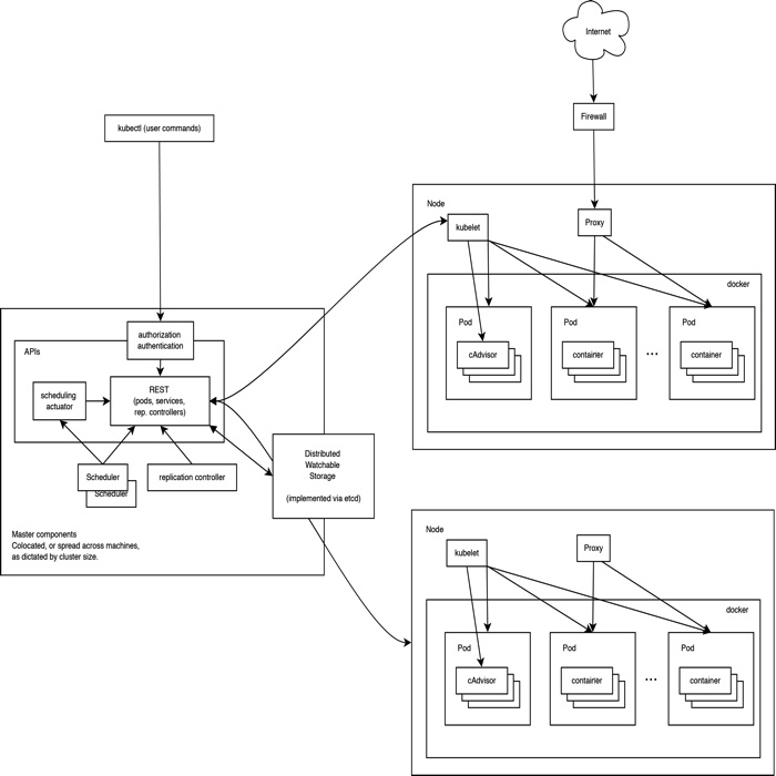 Архитектура Kubernetes