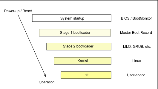 Этапы загрузки системы в Linux ОС