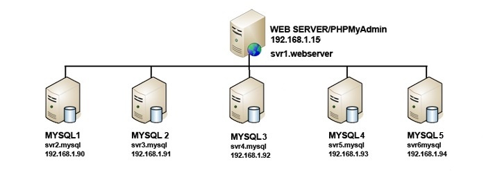 Установленный веб сервер. Установка и настройка сервера MYSQL. PHPMYADMIN.