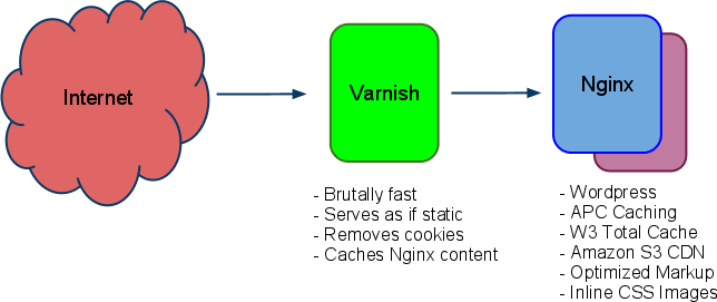 Varnish + nginx. Php-FPM nginx. Nginx кэширование. +Varnish nginx uwsgi. Nginx cookie