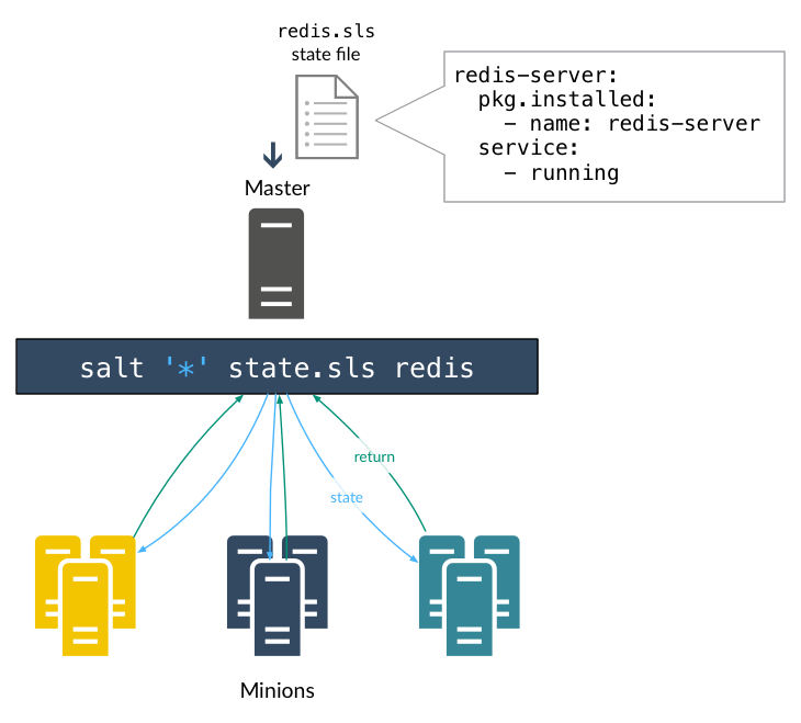 Saltstack. Управление конфигурацией. Saltstack Linux. Salt структура. Saltstack State.