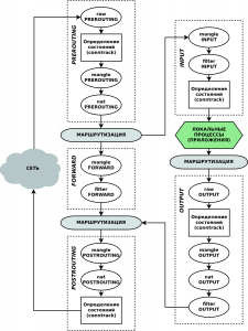 прохождения внешнего пакета в правилах iptables