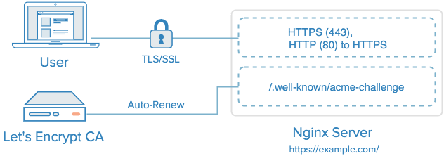 работа certbot-а с letsencrypt