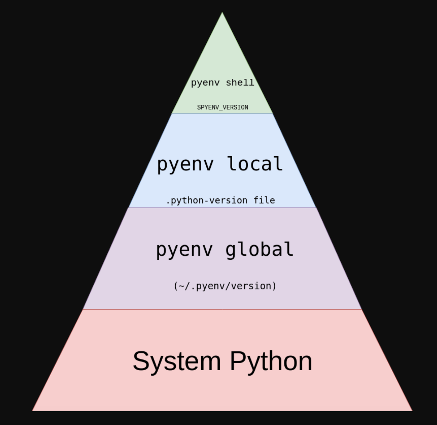 Установка pyenv в Unix/Linux | linux-notes.org